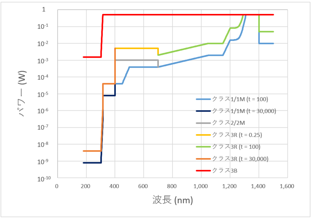 時間基準をもとに計算した AEL のグラフ